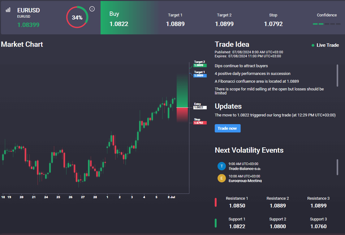 EURUSD Recovery Gathering Steam - What to Watch