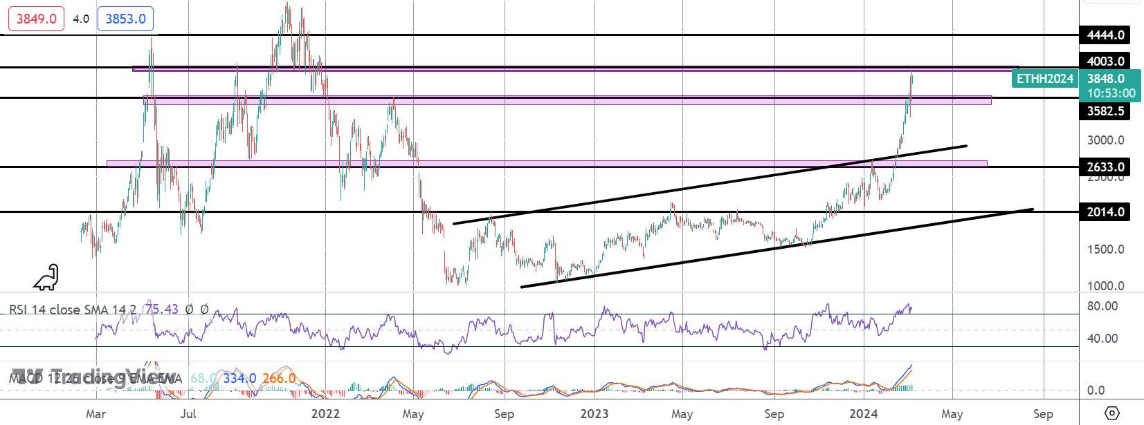 Ethereum Holding Near Highs As Crypto Rally Pauses