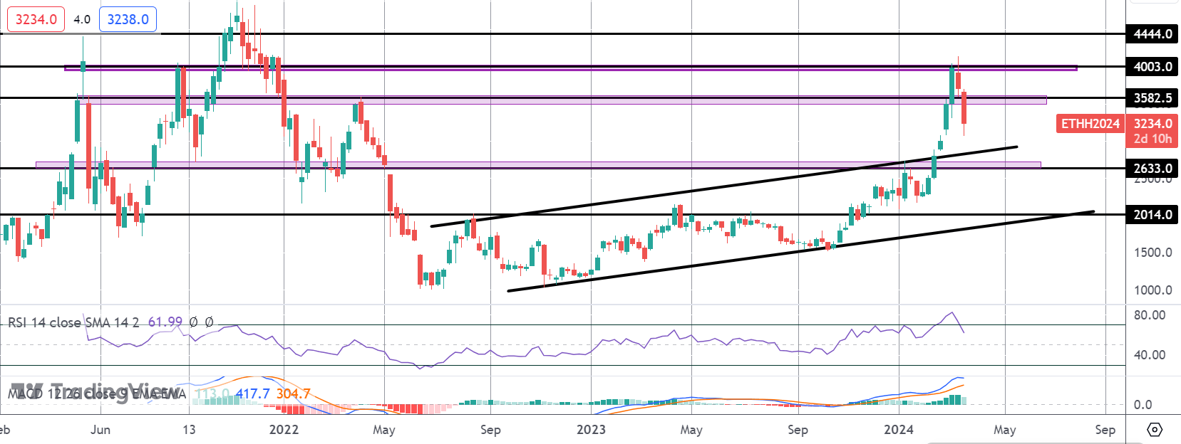 Ethereum Falling Fast Ahead of Fed