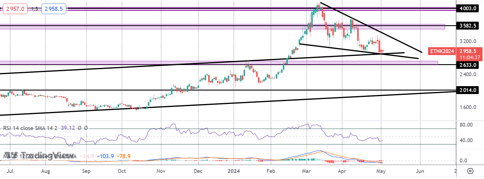 ETH Lower Amidst Crypto Pull-back