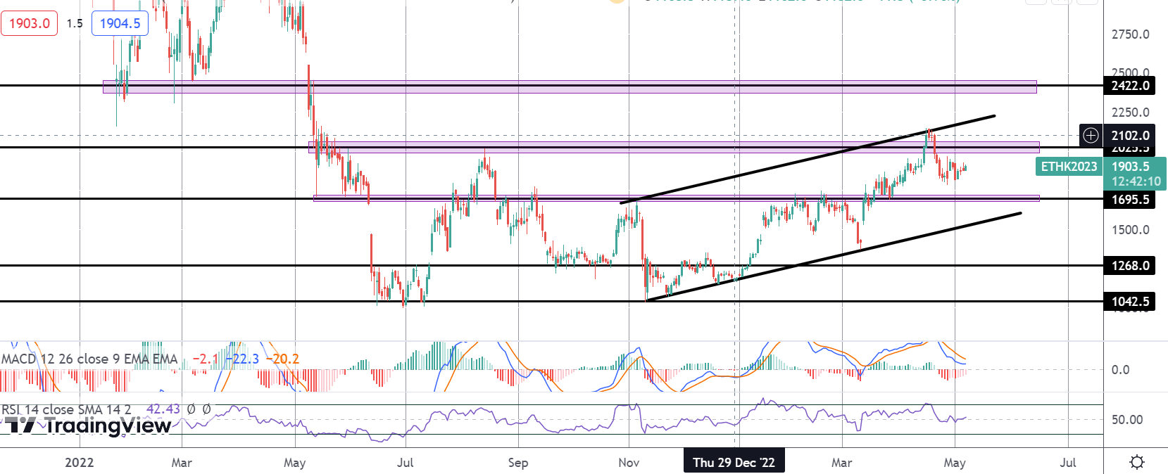 ETH 看涨机会进入今天非农