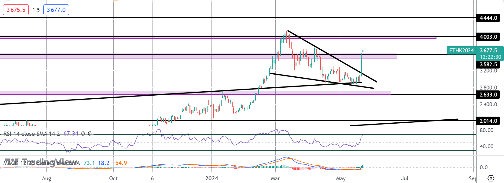 Ethereum Spikes on ETF Approval Speculation