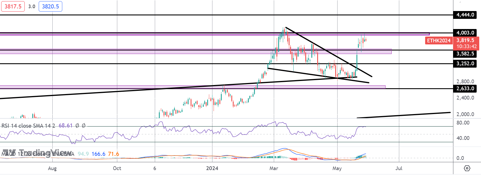 ETH Rally Stalls on Fed Easing Pushback