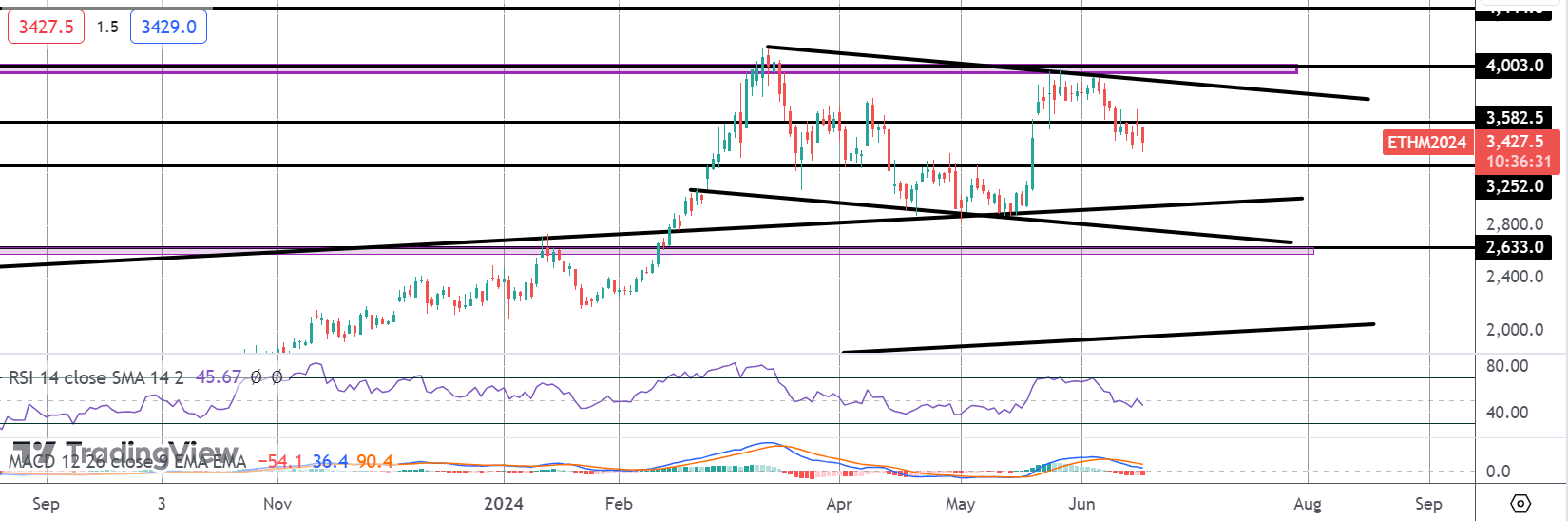 What Happened To The Ethereum Rally?