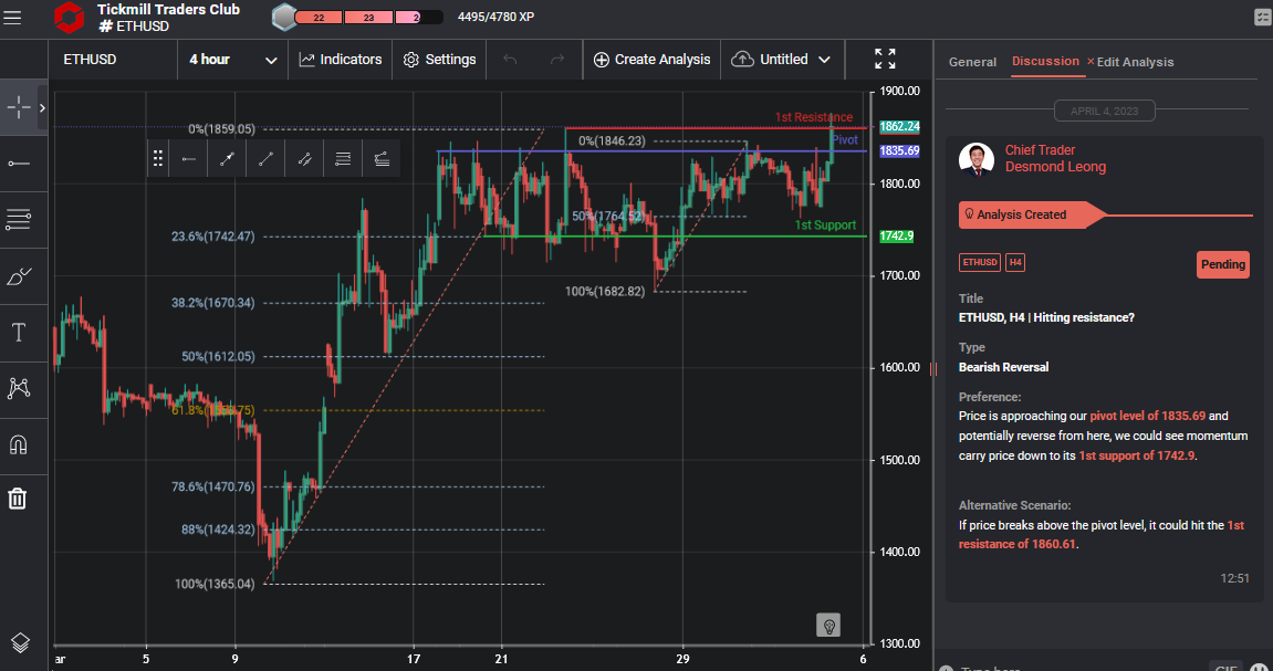 Ethusd, H4 | Hitting Resistance
