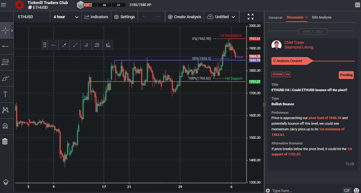 HUSD H4 | Could ETHUSD Bounce Off the Pivot