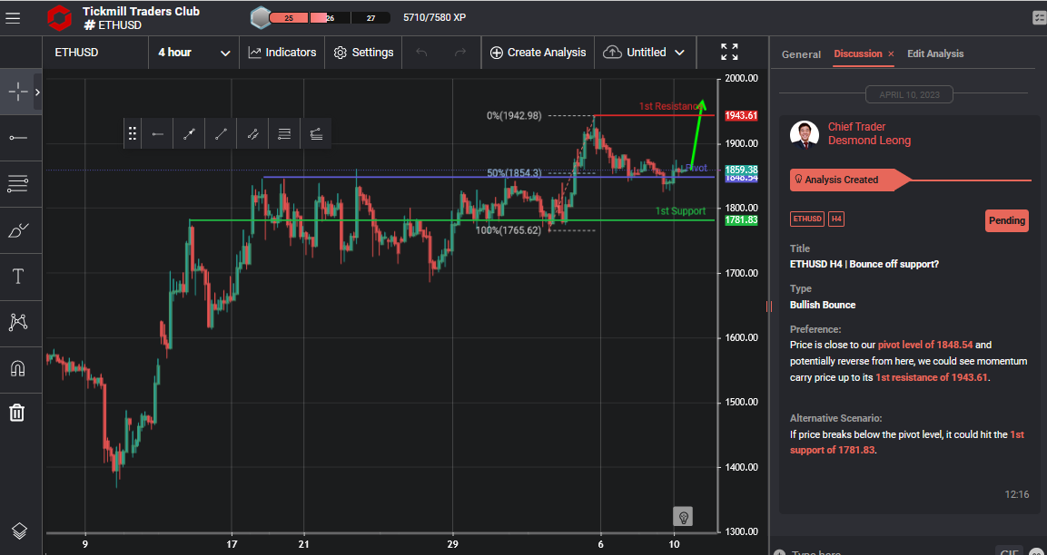 ETHUSD H4 | Bounce Off Support