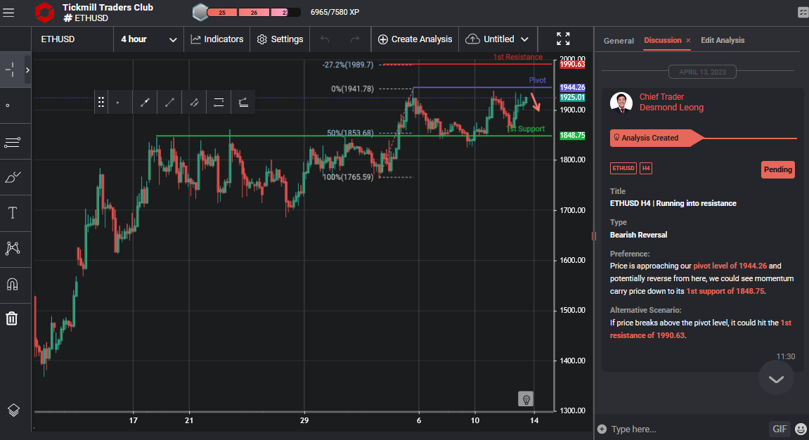 ETHUSD H4 | Running Into Resistance