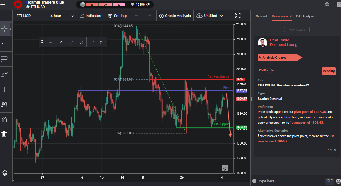 ETHUSD H4 | Resistance Overhead