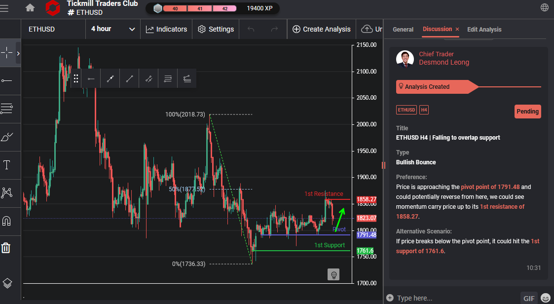 ETHUSD H4 | Falling to Overlap Support