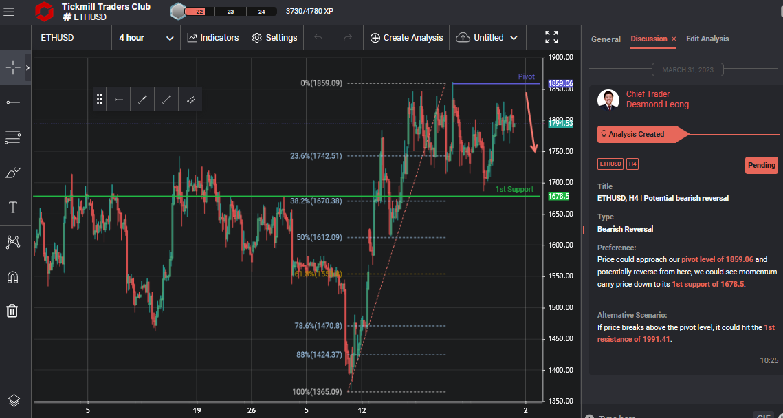 Ethusd, H4 | Potential Bearish Reversal