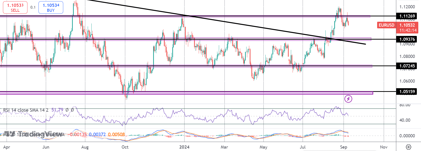 EURUSD Falling As Traders Eye Fresh ECB Rate-cut