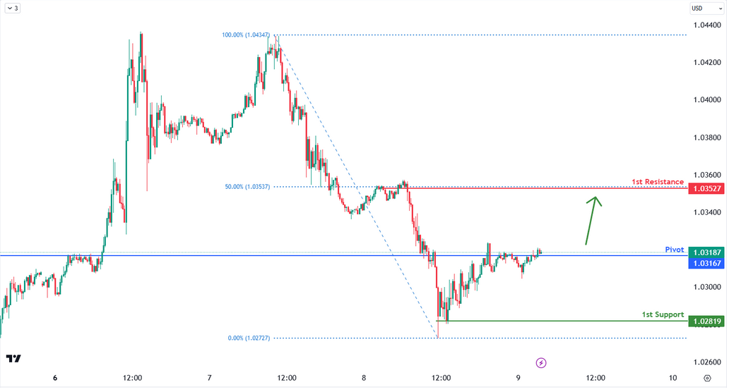 EURUSD M15 | Potential Bullish Rise