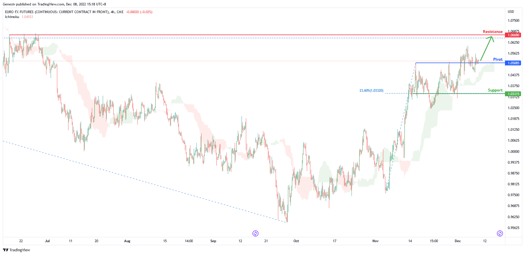 EURO FX Futures ( 6e1! ), H4 Potential for Bullish Continuation