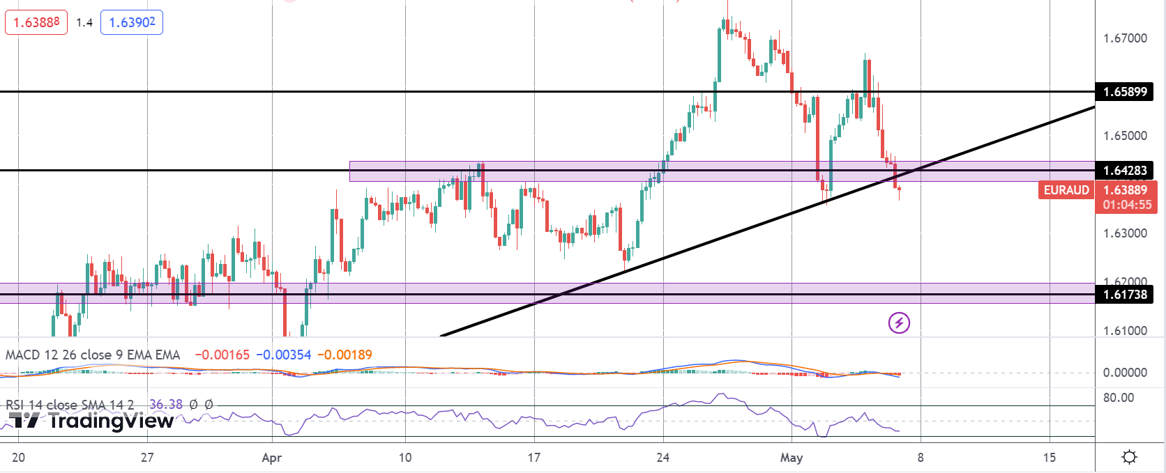 EUR Falls As ECB Removes Commitment on Rates