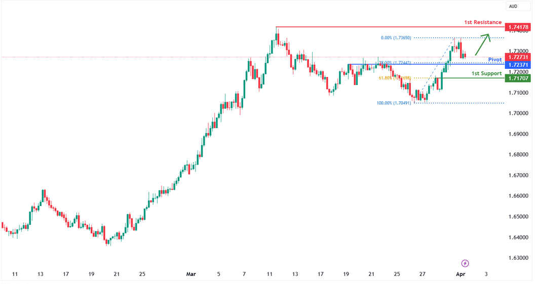 EURAUD H4 I Approaching a Pullback Support