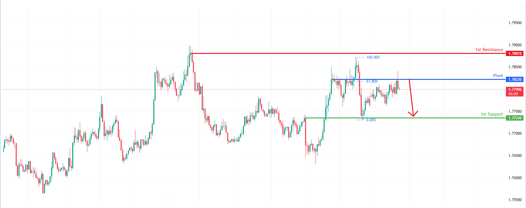EURAUD H1 I Potentia Bearish Drop