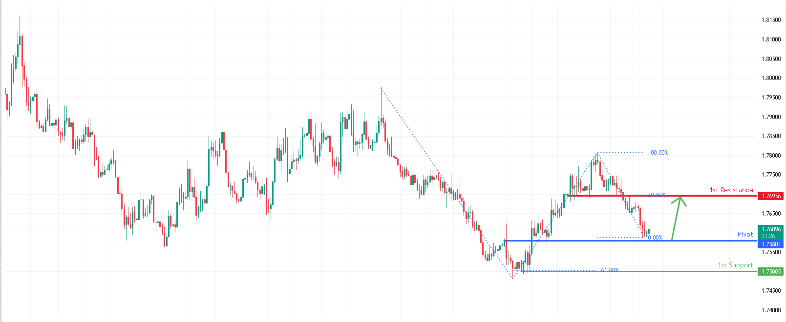 EURAUD H4 I Bullish Reversal Setup