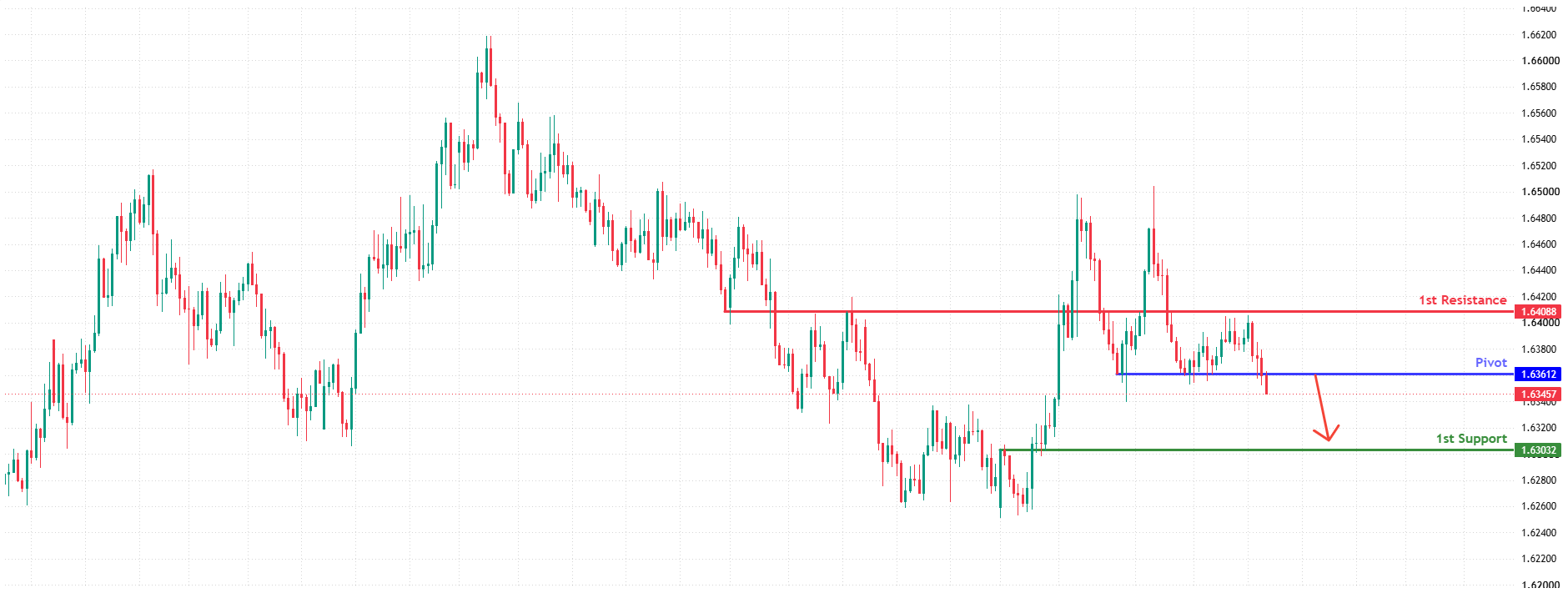 EURAUD H4&nbsp; | Potential Bearish Drop