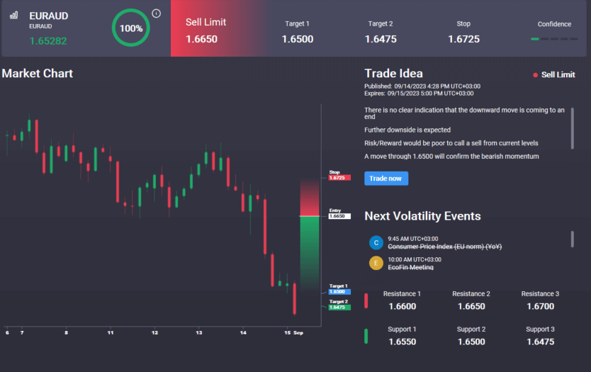 Will EURAUD Bull Channel Hold?