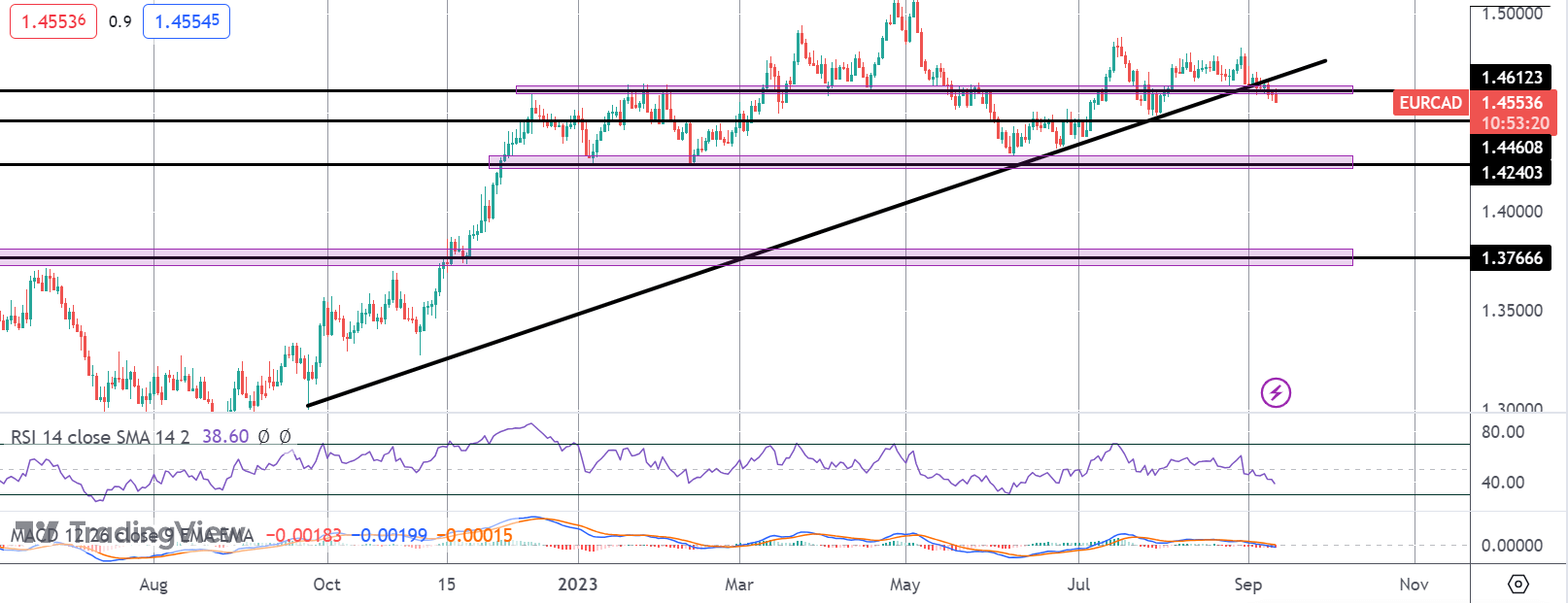 EUR Lower As Growth Fears Weigh on Sentiment