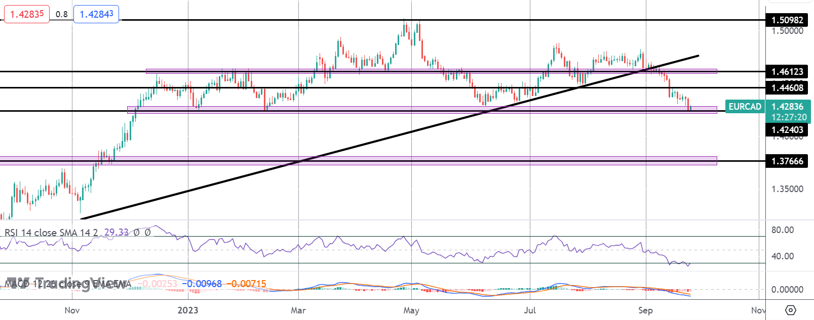 CAD Rampage Continues - EURCAD Tests Key Support