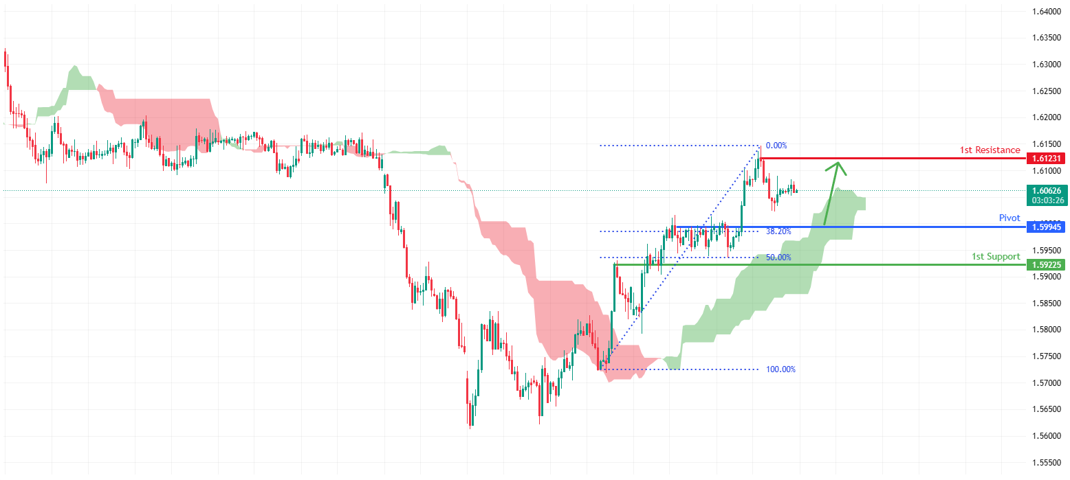 EURCAD H4 | Bullish Momentum to Continue
