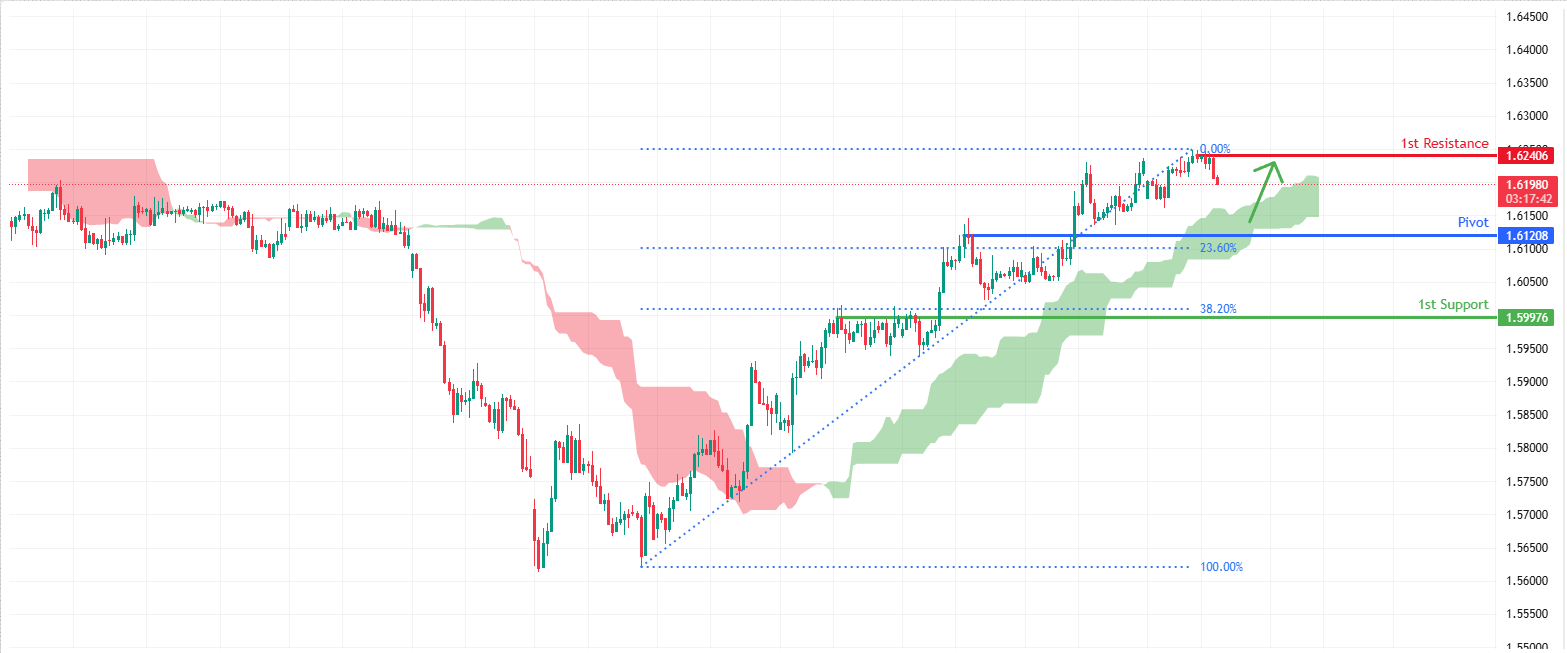 EURCAD H4 | Bullish Continuation