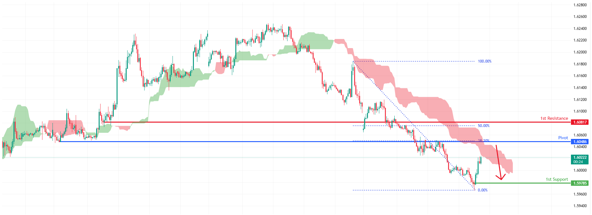 EURCAD H1 | Bearish continuation setup