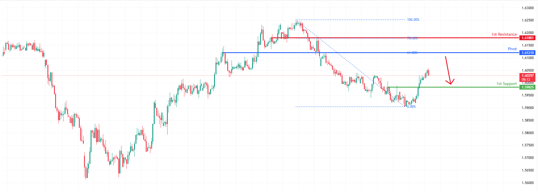 EURCAD H4 | Bearish Reversal Off 61.8% Fib Resistance