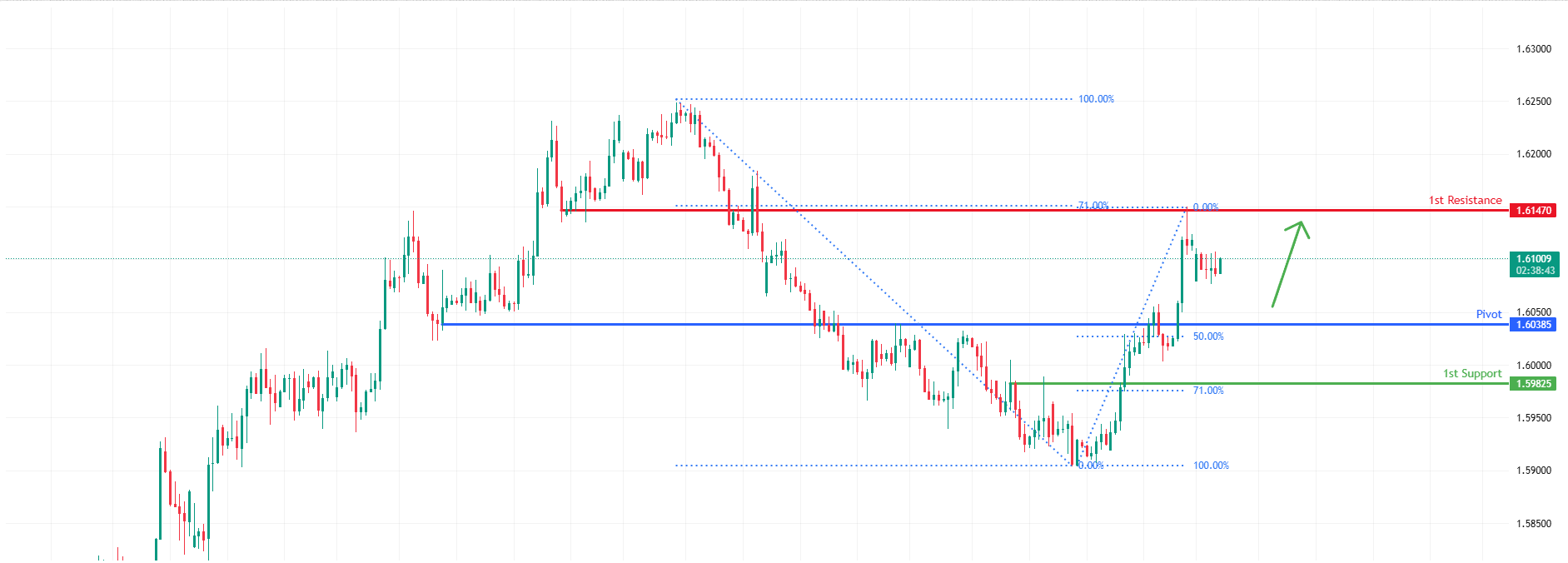 EURCAD H4 | Buyers Push Price Higher From Key Level