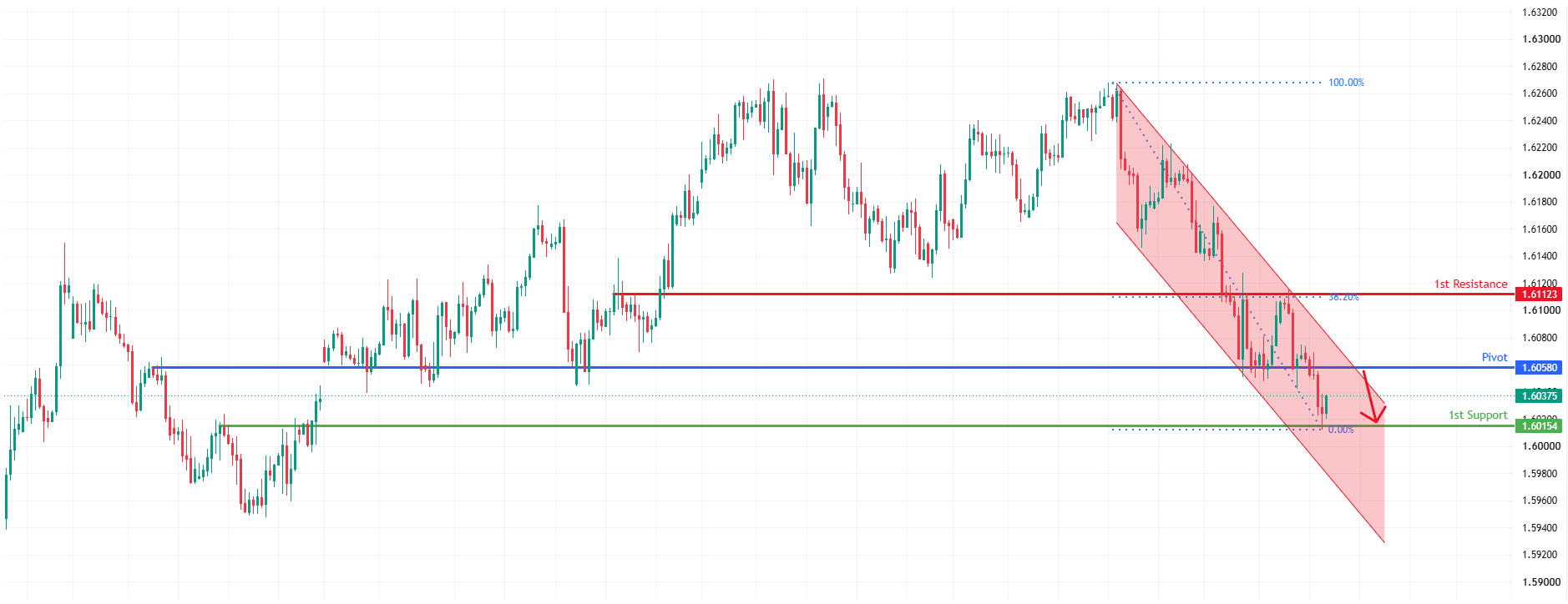 EURCAD H4 | Bearish momentum to continue