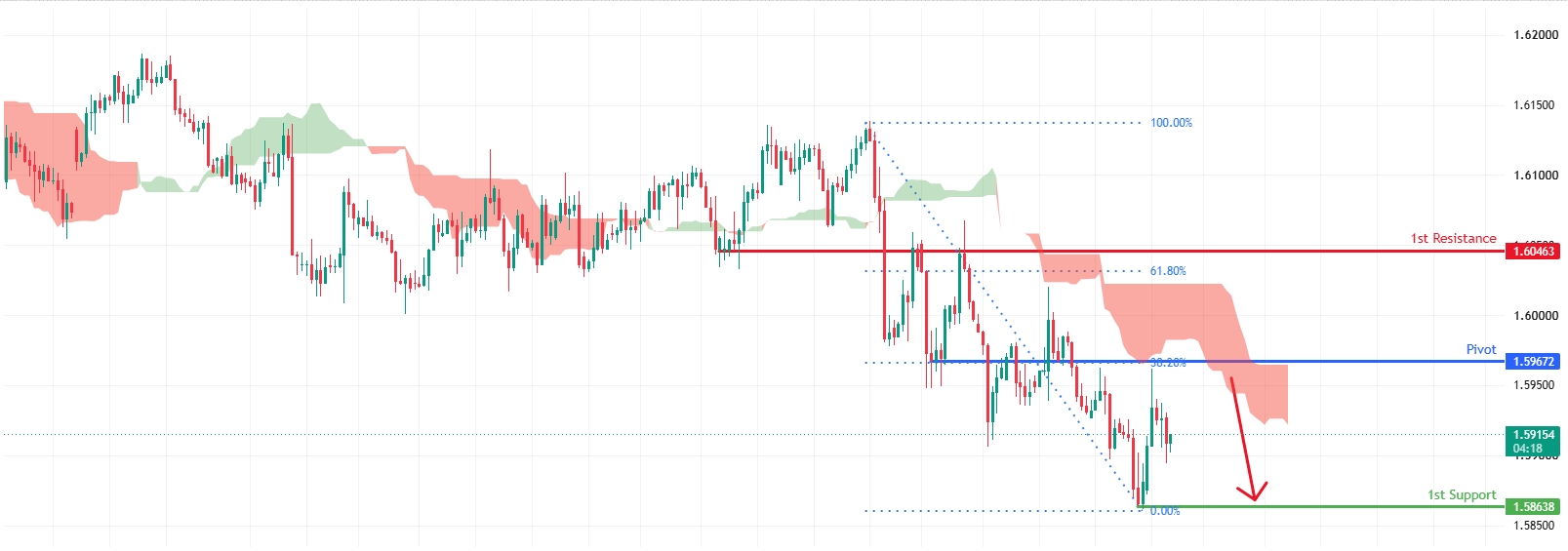 EURCAD H4 | Bearish Reversal Setup