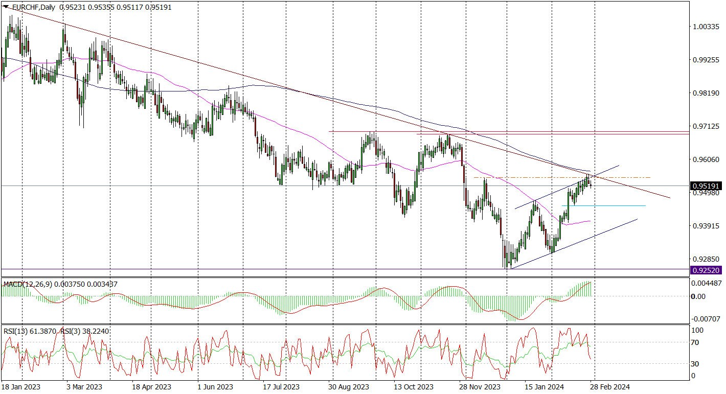 Eur/chf (d) – Zwrot Z Potrójnego Oporu
