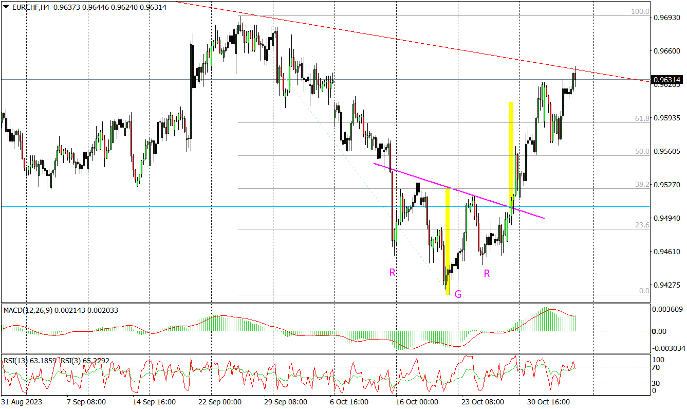 Eur/chf (h4) – Orgr Zrealizowana, Atak Na Linię Bessy