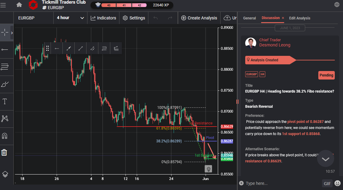 EURGBP H4 | Heading Towards 38.2% Fibo Resistance