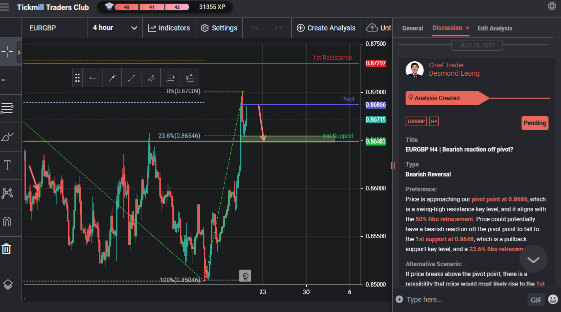 EURGBP H4 | Bearish Reaction Off Pivot?