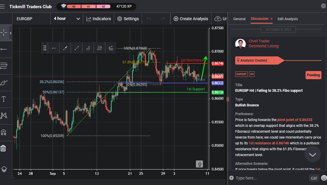 EURGBP H4 | Falling to 38.2% Fibo Support