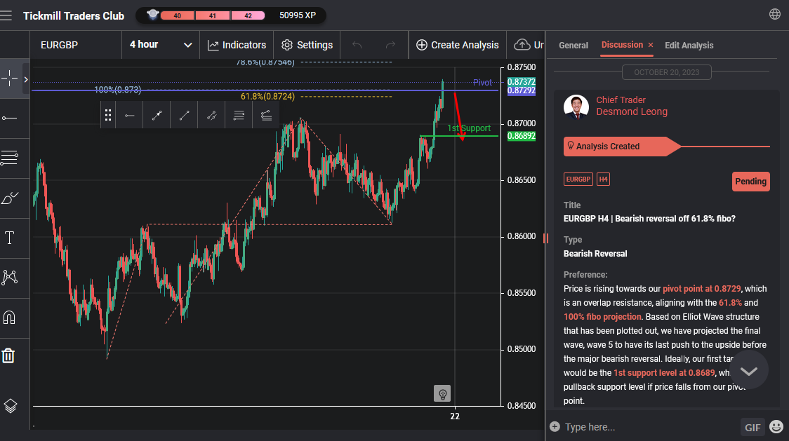 EURGBP H4 | Bearish Reversal Off 61.8% Fibo?