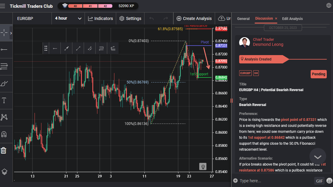 EURGBP H4 | Potential Bearish Reversal