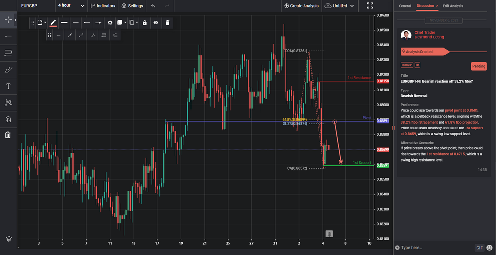 EURGBP H4 | Bearish Reaction Off 38.2% Fibo?