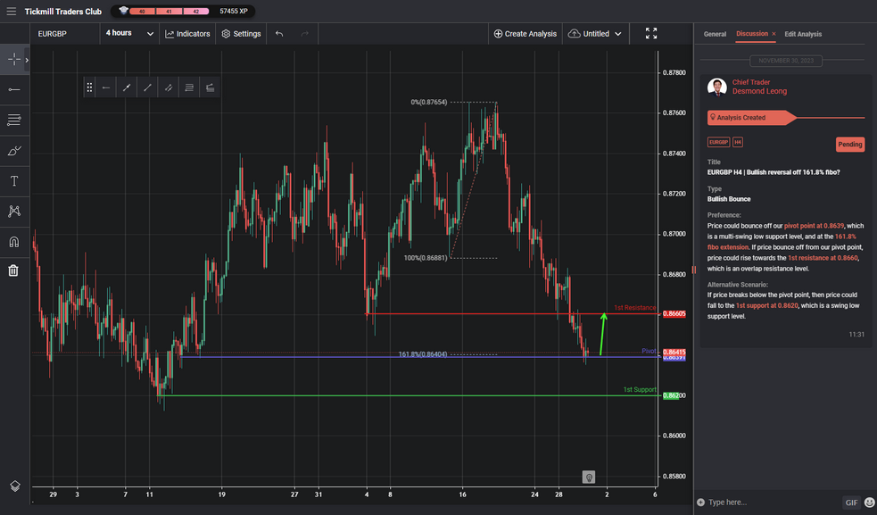 EURGBP H4 | Bullish Reversal Off 161.8% Fibo?