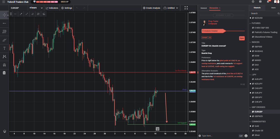 EURGBP H4 | Bearish Reversal?