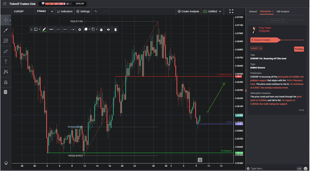 EURGBP H4 | Bouncing Off Fibo Level