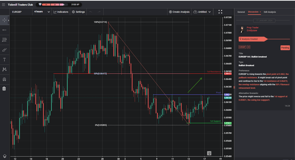 EURGBP H4 | Bullish Breakout