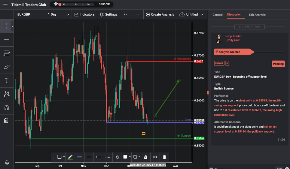 EURGBP Day | Bouncing Off Support Level