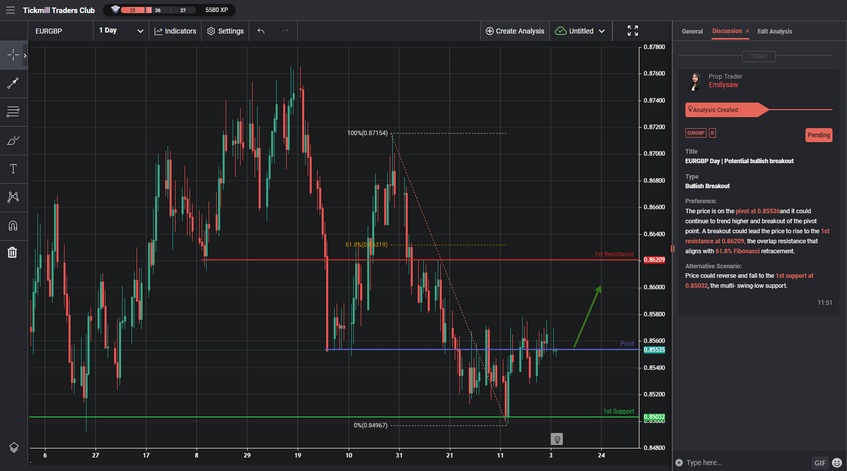 EURGBP Day | Potential Bullish Breakout