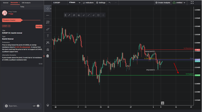 EURGBP H4 | Bearish Reversal
