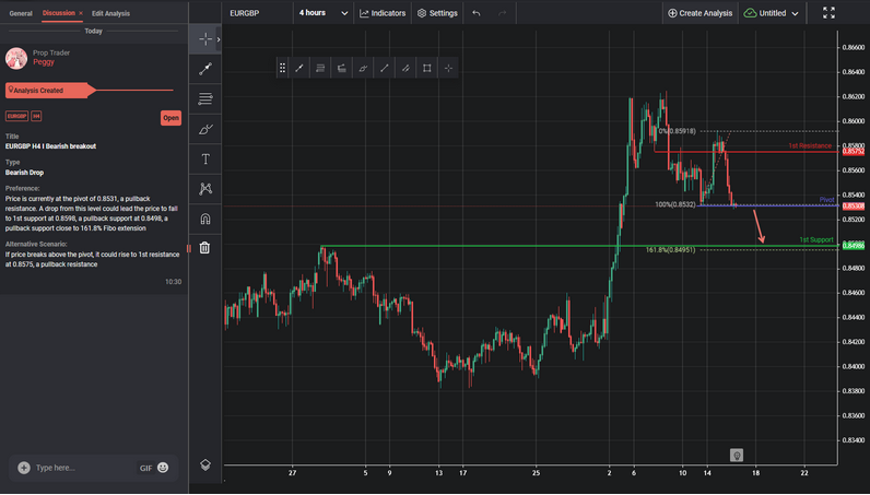 EURGBP H4 I Bearish Breakout