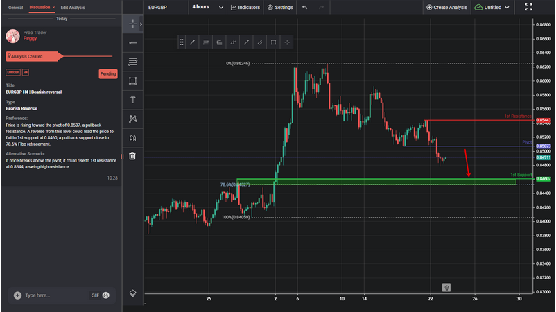 EURGBP H4 | Bearish Reversal